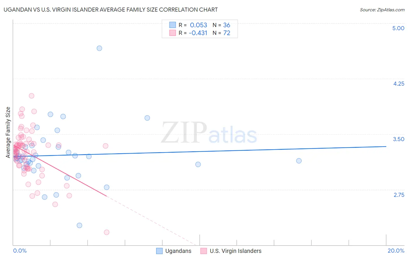 Ugandan vs U.S. Virgin Islander Average Family Size