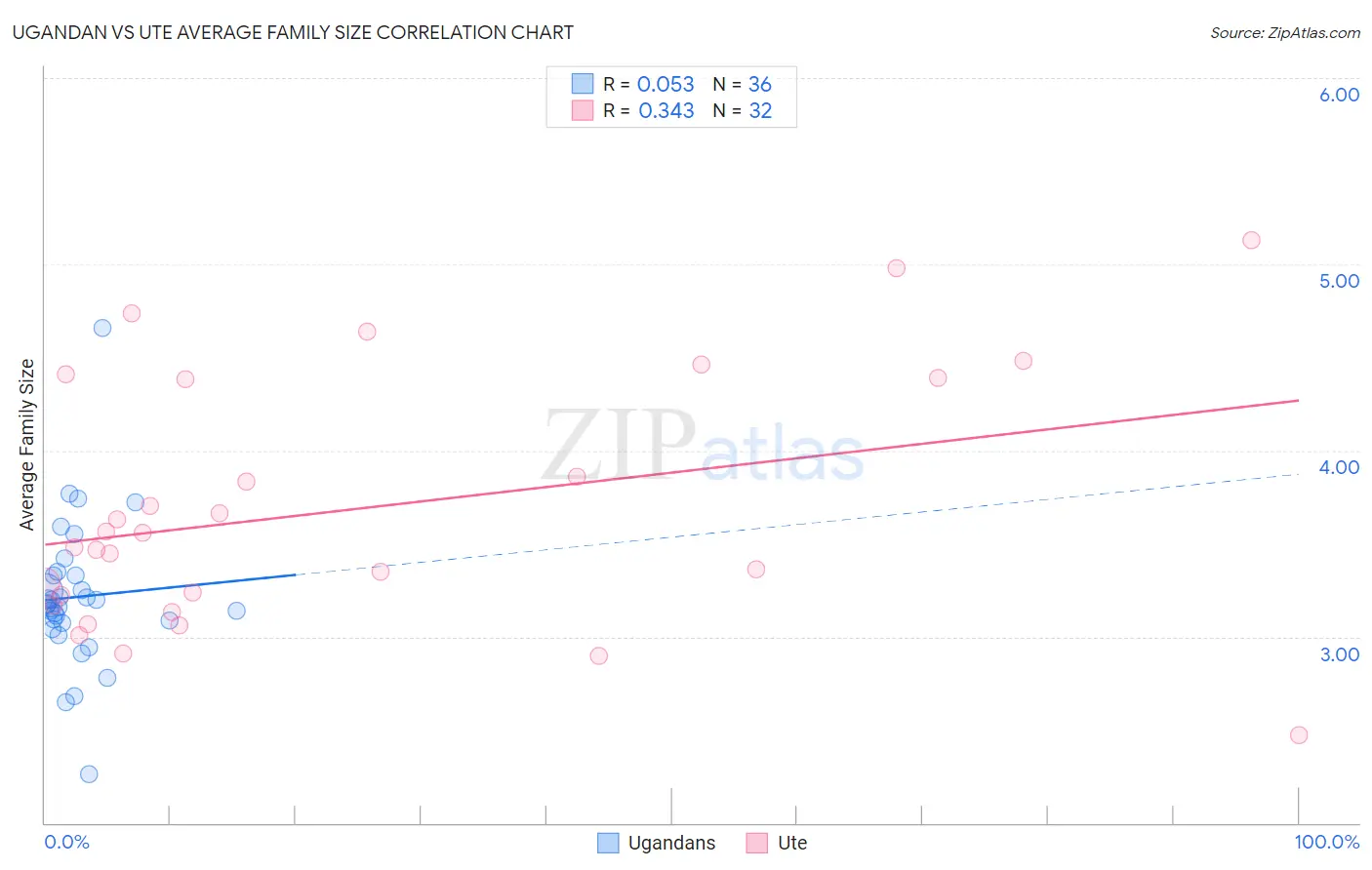 Ugandan vs Ute Average Family Size