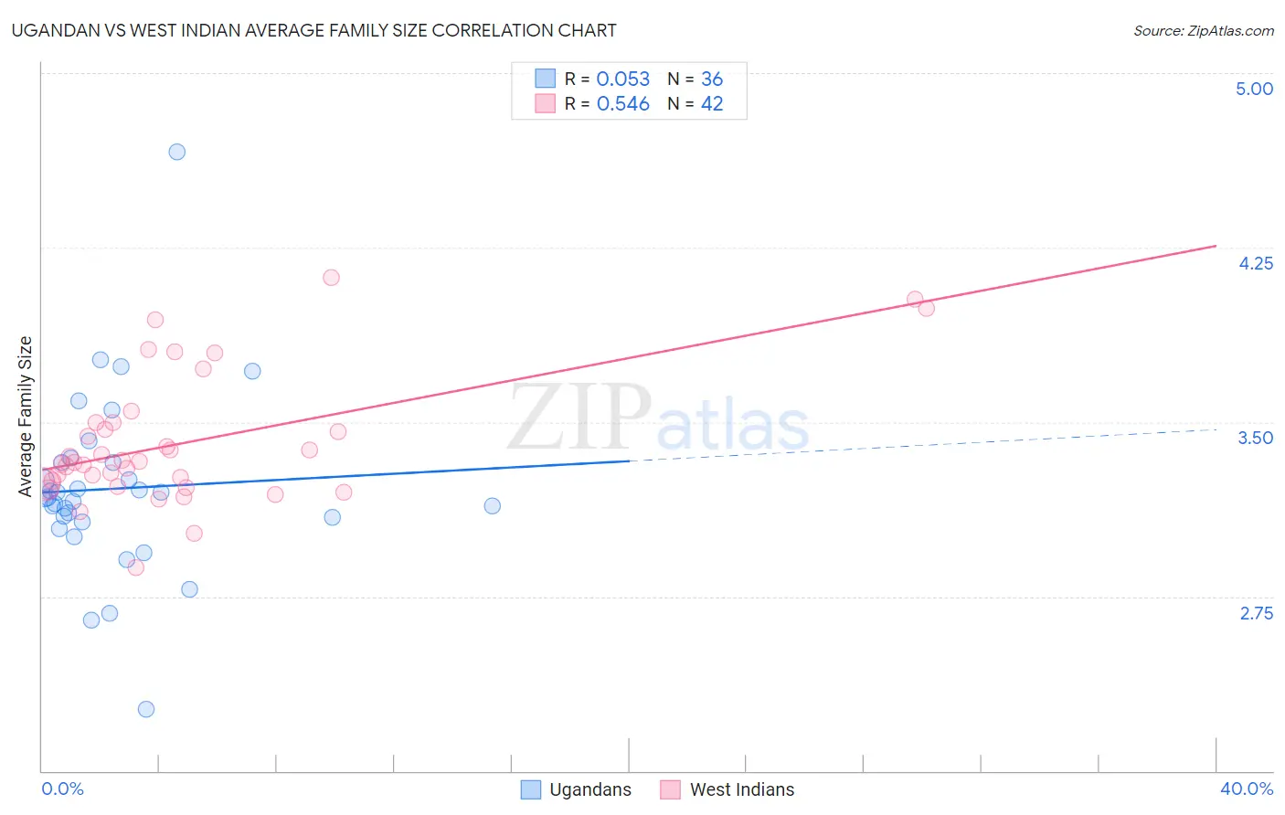 Ugandan vs West Indian Average Family Size