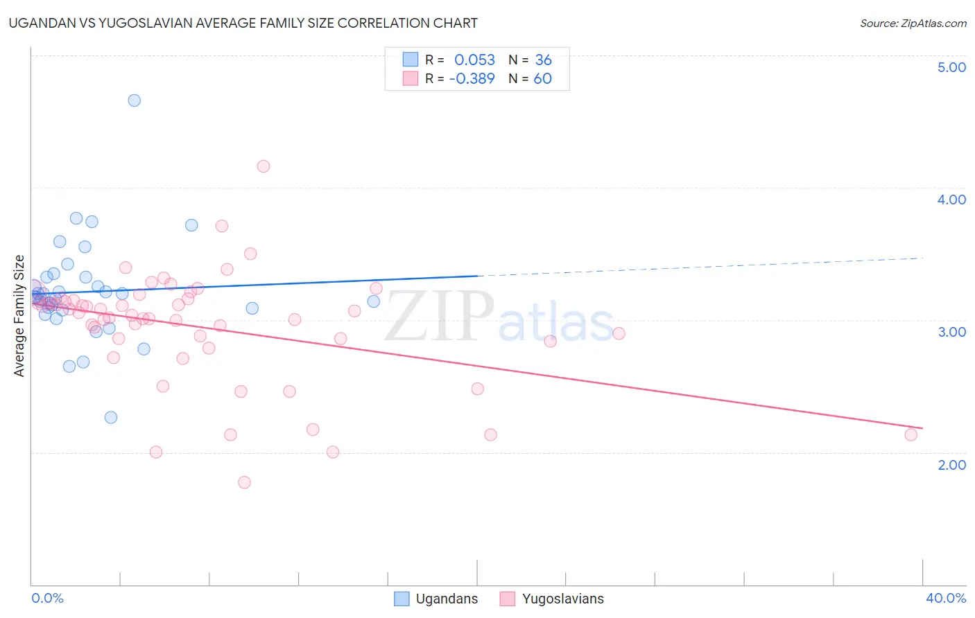 Ugandan vs Yugoslavian Average Family Size