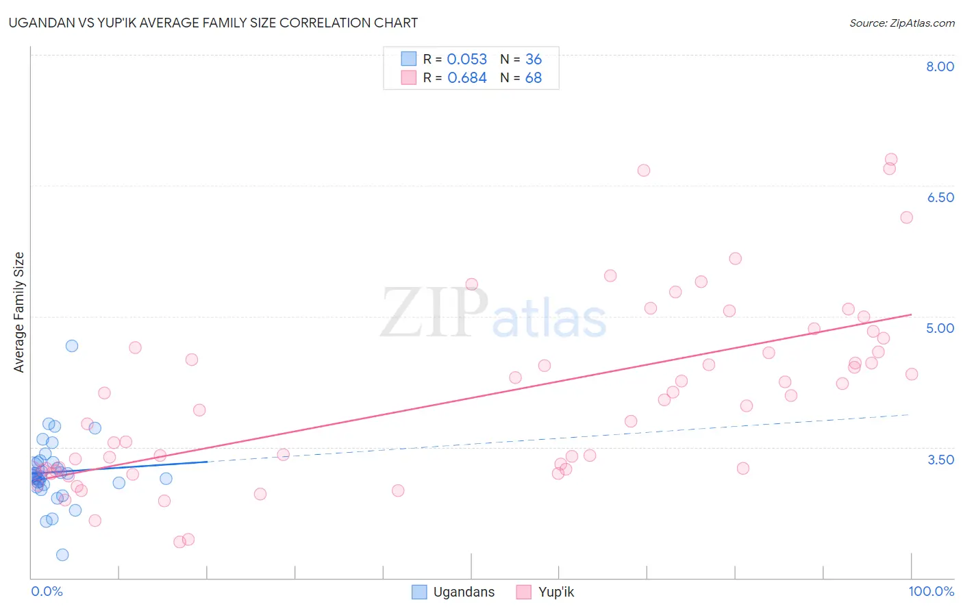 Ugandan vs Yup'ik Average Family Size
