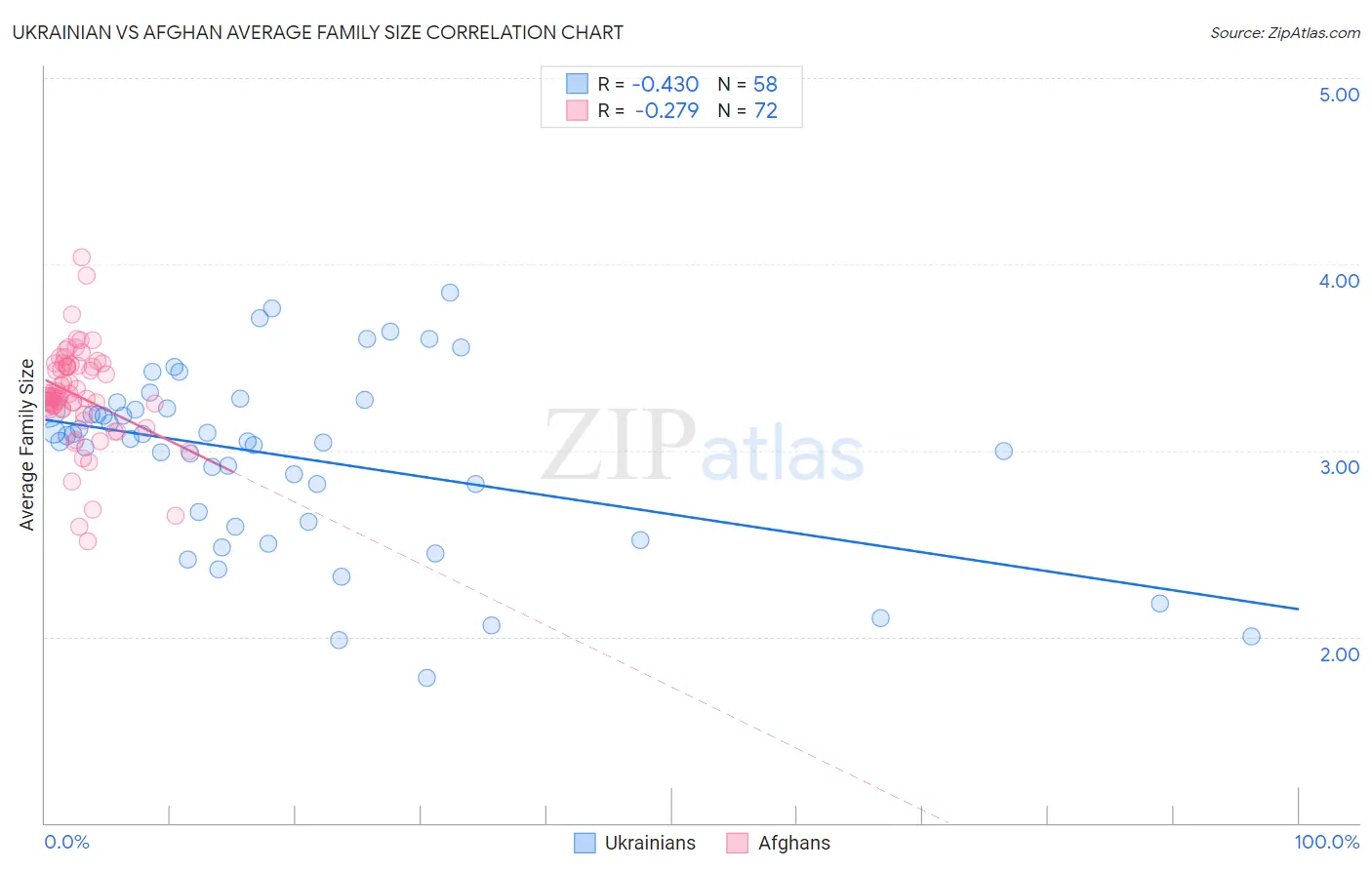 Ukrainian vs Afghan Average Family Size