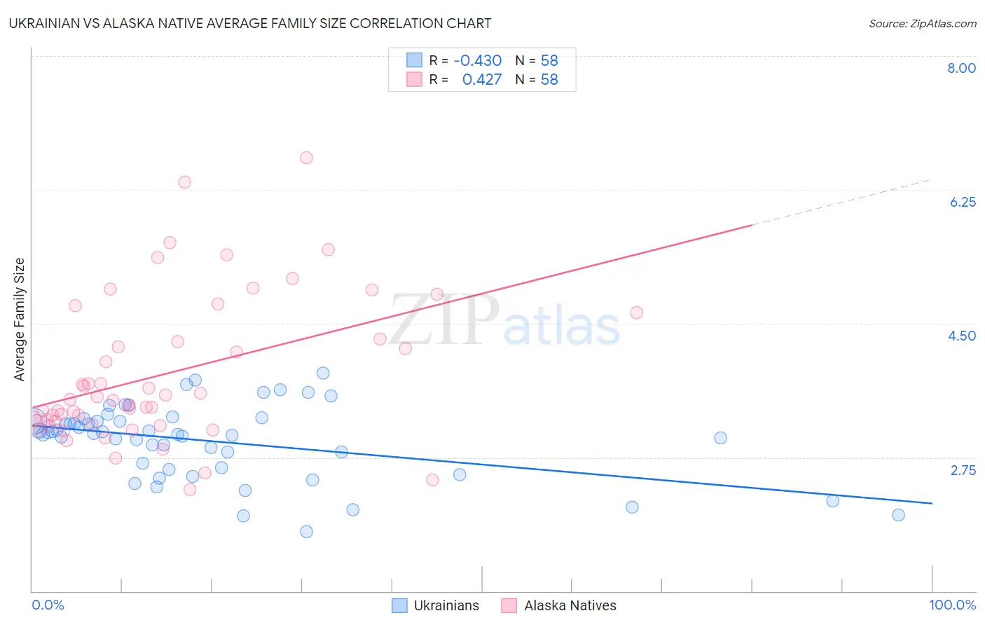 Ukrainian vs Alaska Native Average Family Size