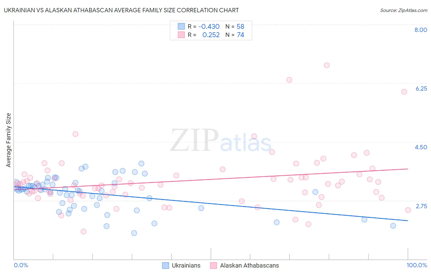 Ukrainian vs Alaskan Athabascan Average Family Size