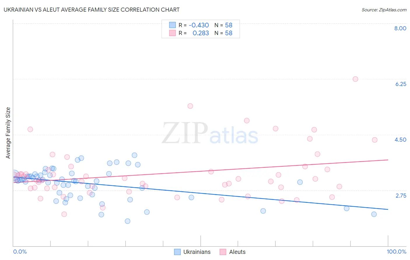 Ukrainian vs Aleut Average Family Size