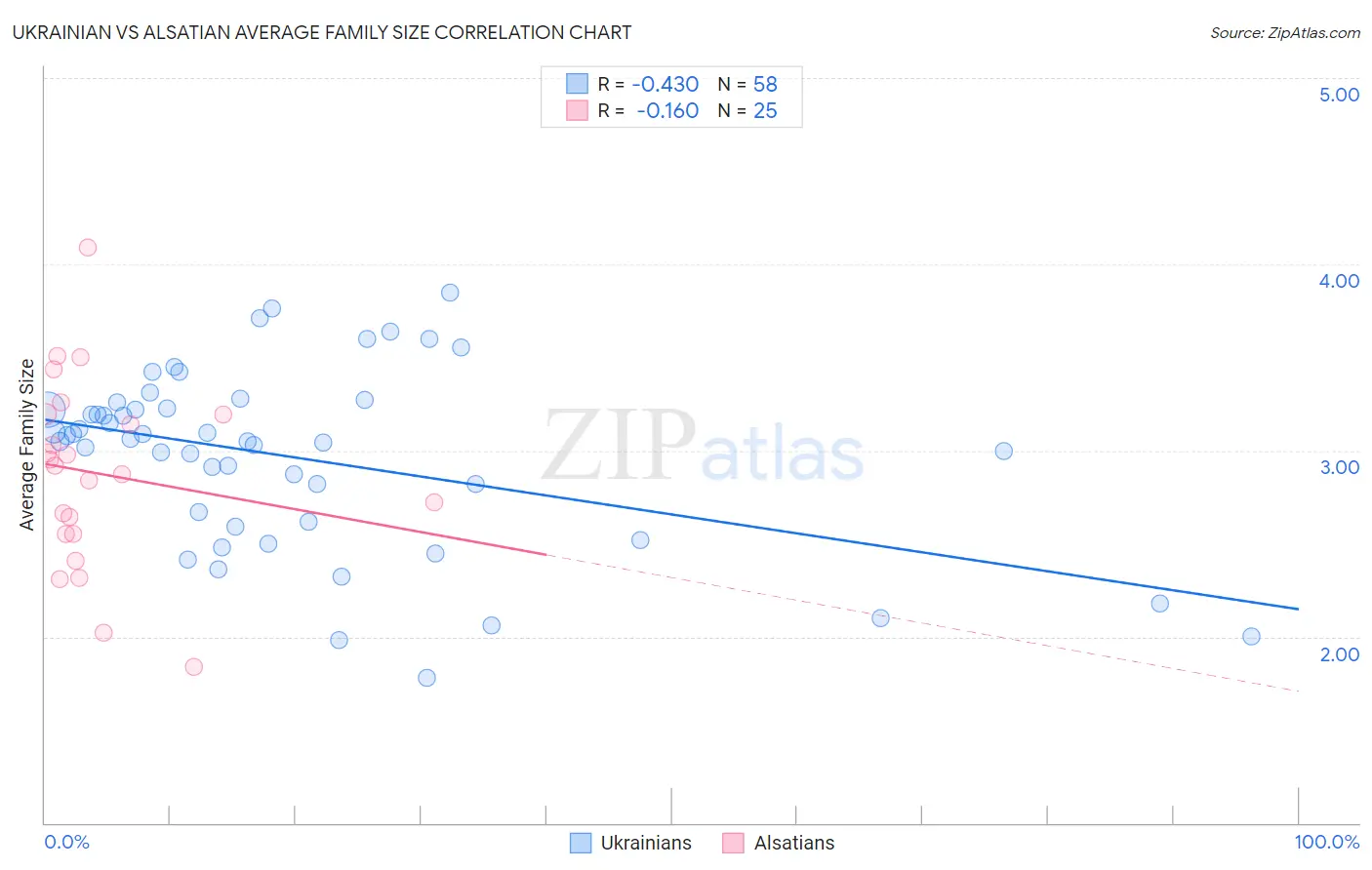 Ukrainian vs Alsatian Average Family Size