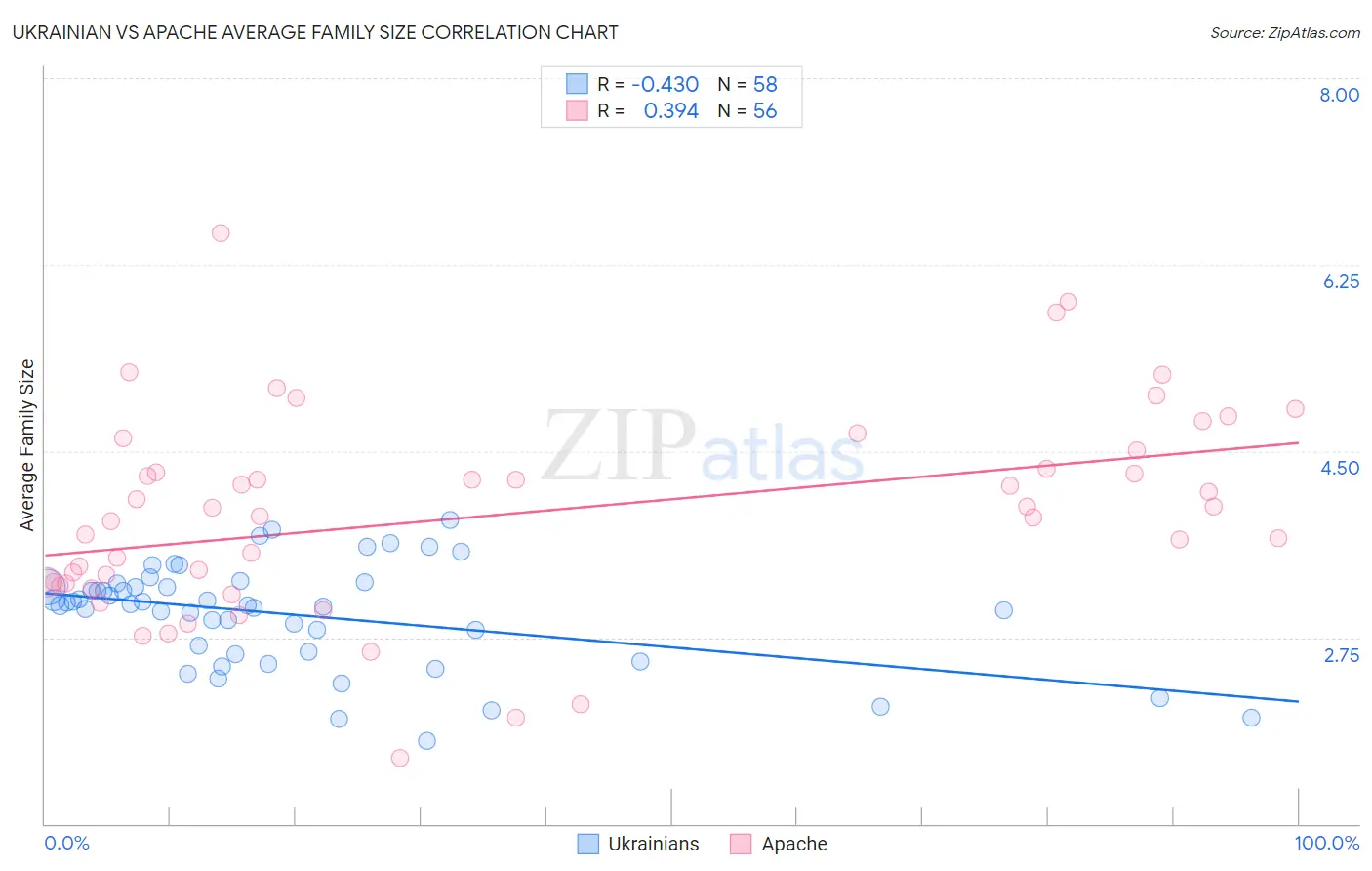 Ukrainian vs Apache Average Family Size