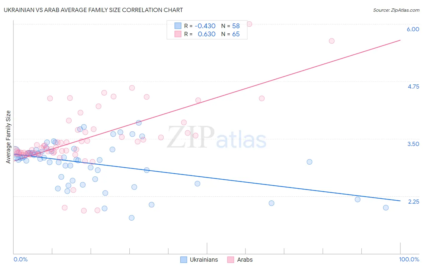 Ukrainian vs Arab Average Family Size