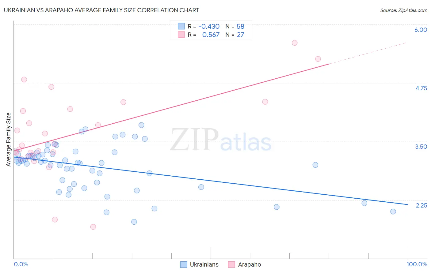 Ukrainian vs Arapaho Average Family Size