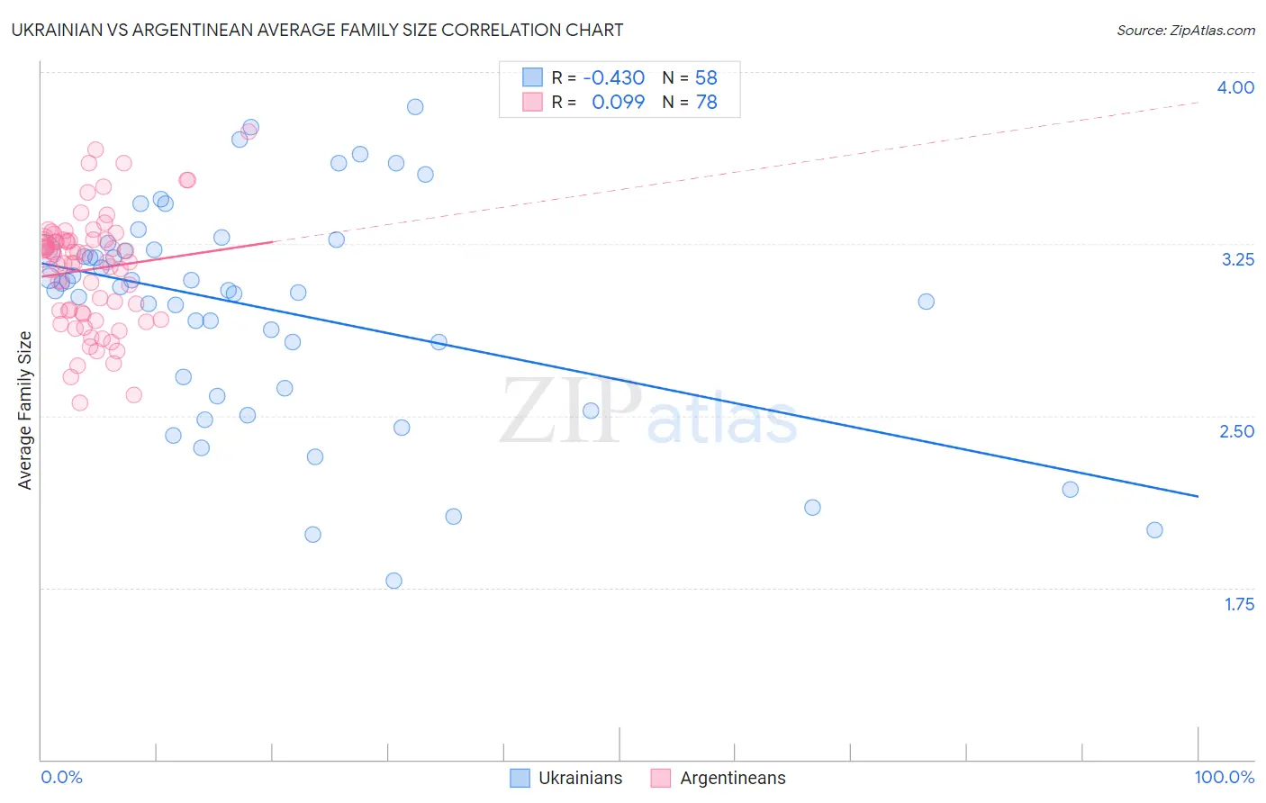 Ukrainian vs Argentinean Average Family Size