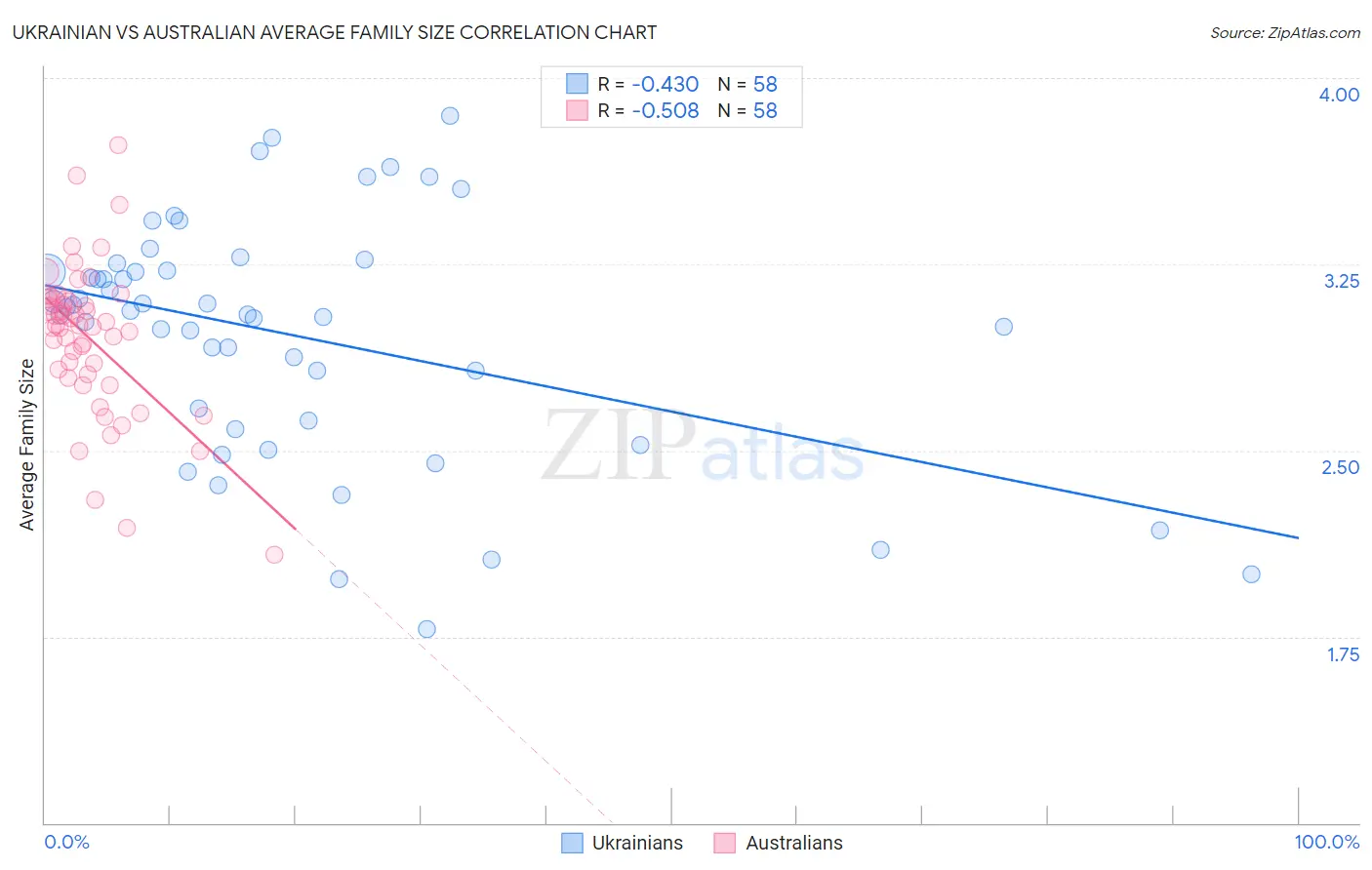 Ukrainian vs Australian Average Family Size