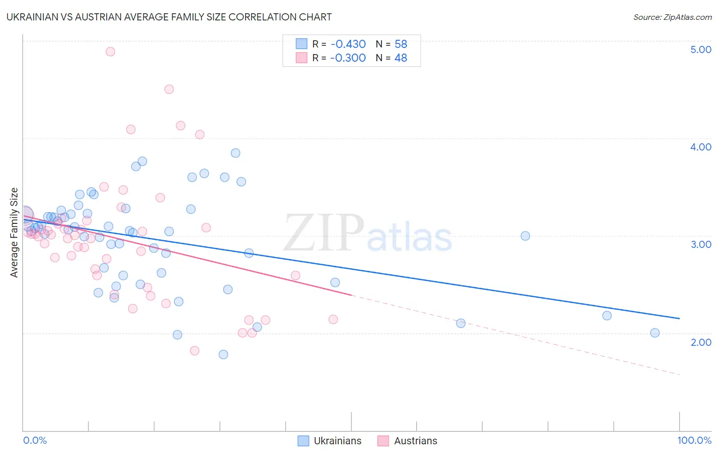 Ukrainian vs Austrian Average Family Size