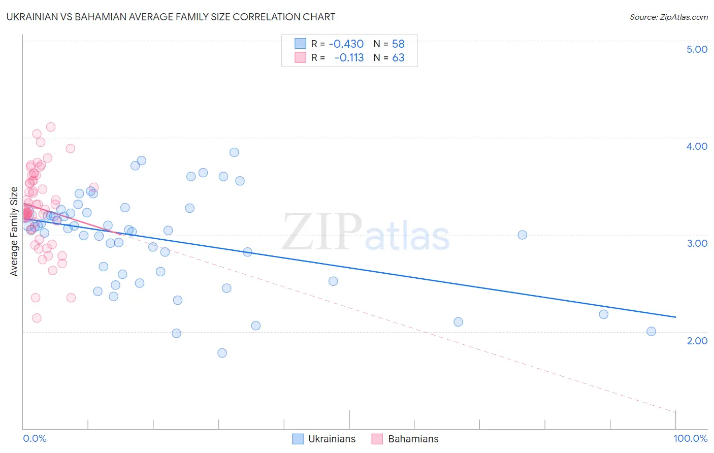 Ukrainian vs Bahamian Average Family Size