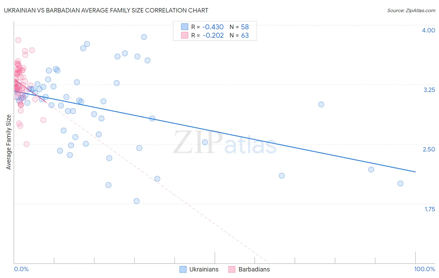 Ukrainian vs Barbadian Average Family Size