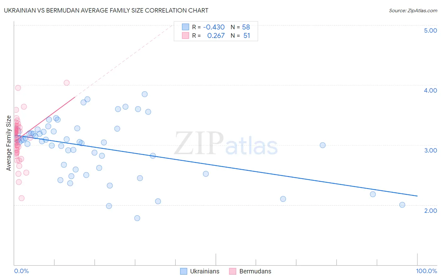 Ukrainian vs Bermudan Average Family Size