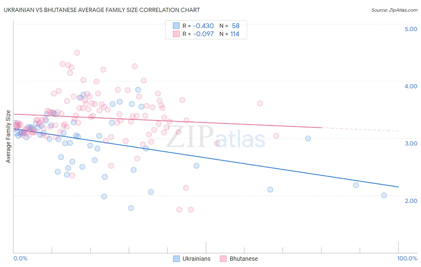 Ukrainian vs Bhutanese Average Family Size
