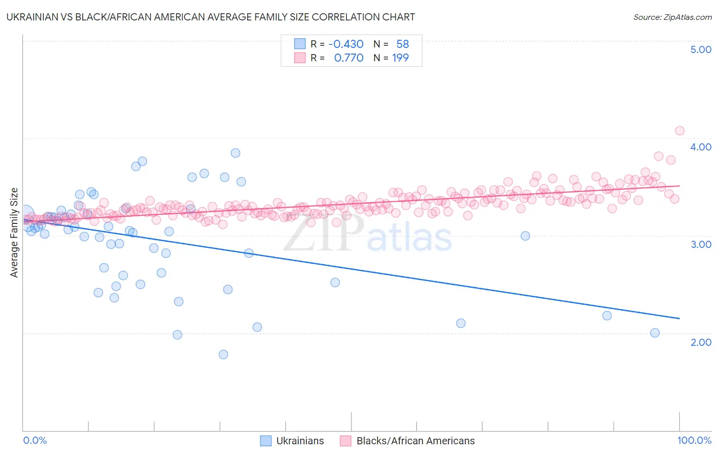 Ukrainian vs Black/African American Average Family Size