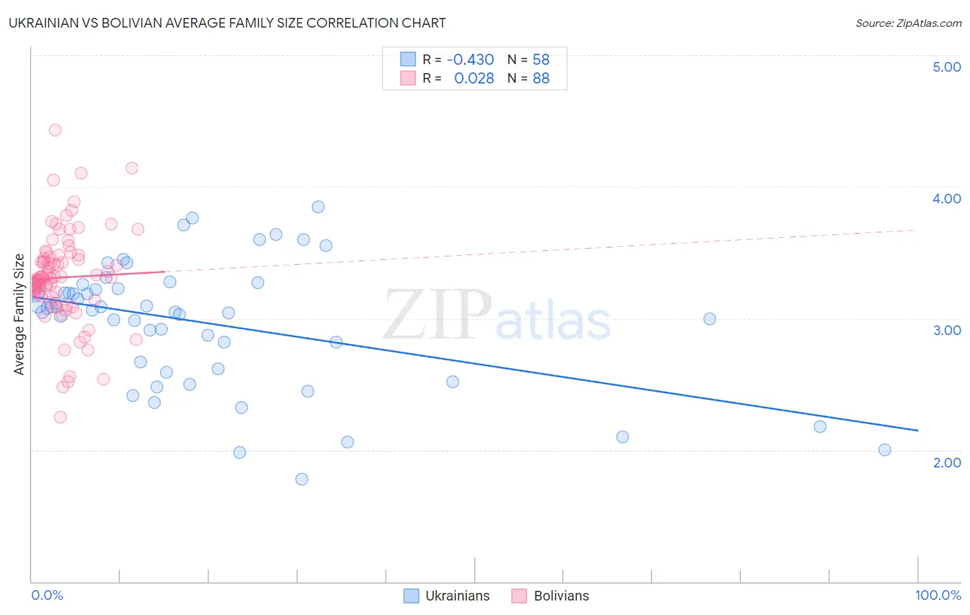 Ukrainian vs Bolivian Average Family Size