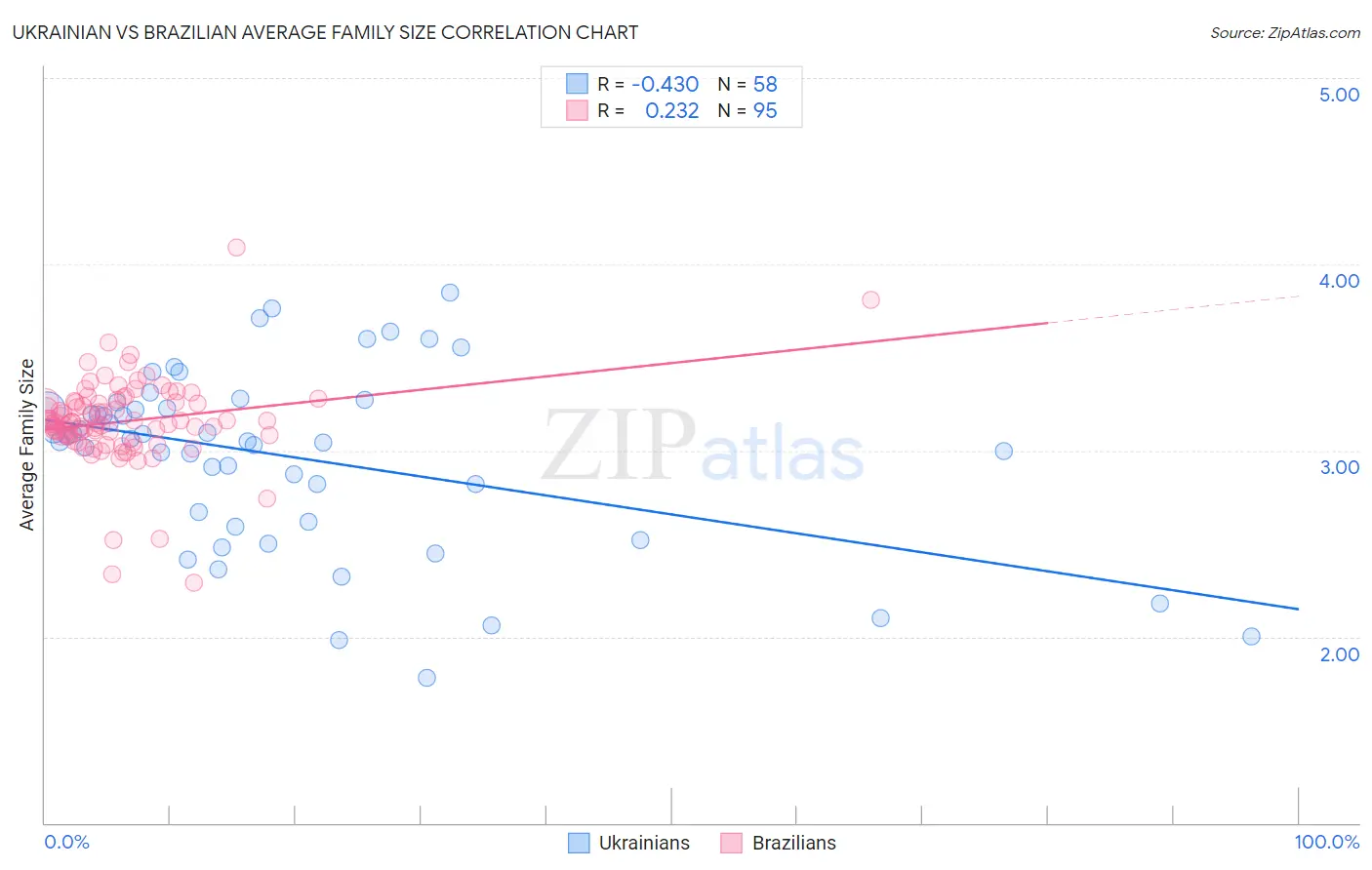Ukrainian vs Brazilian Average Family Size