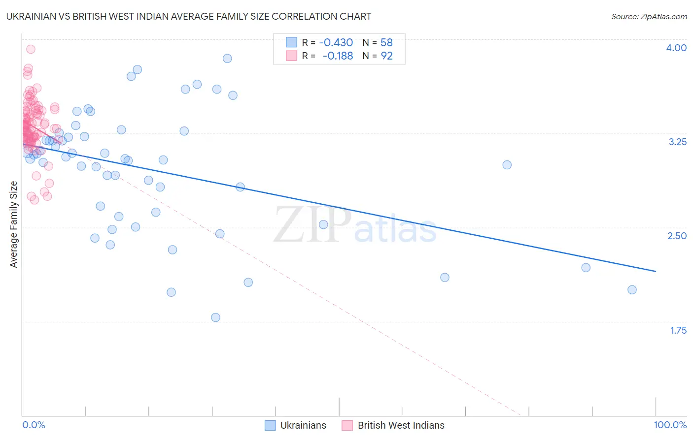 Ukrainian vs British West Indian Average Family Size