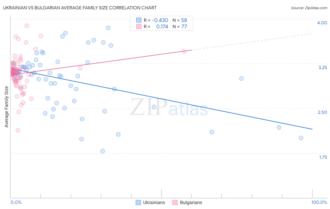Ukrainian vs Bulgarian Average Family Size