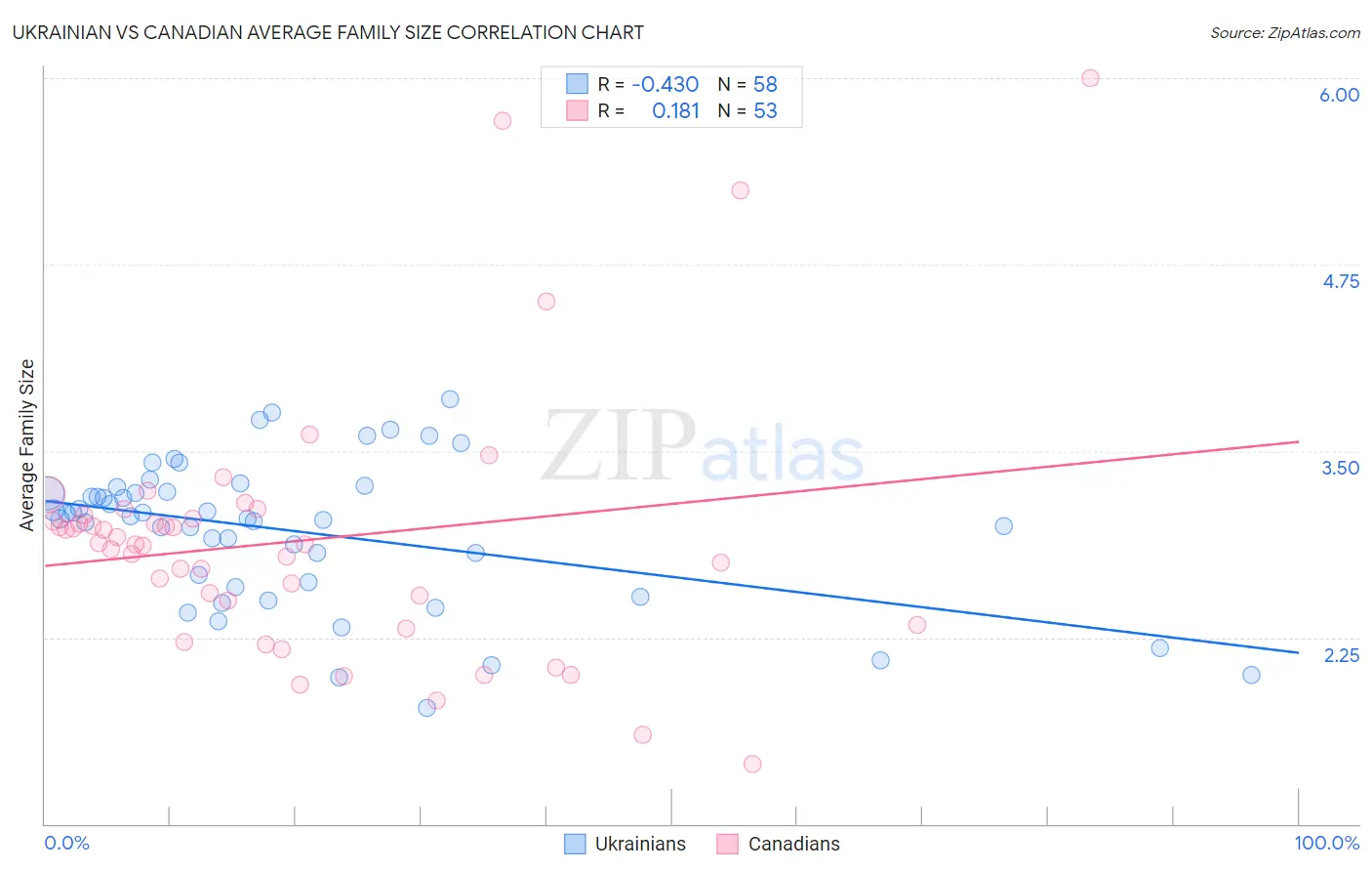 Ukrainian vs Canadian Average Family Size