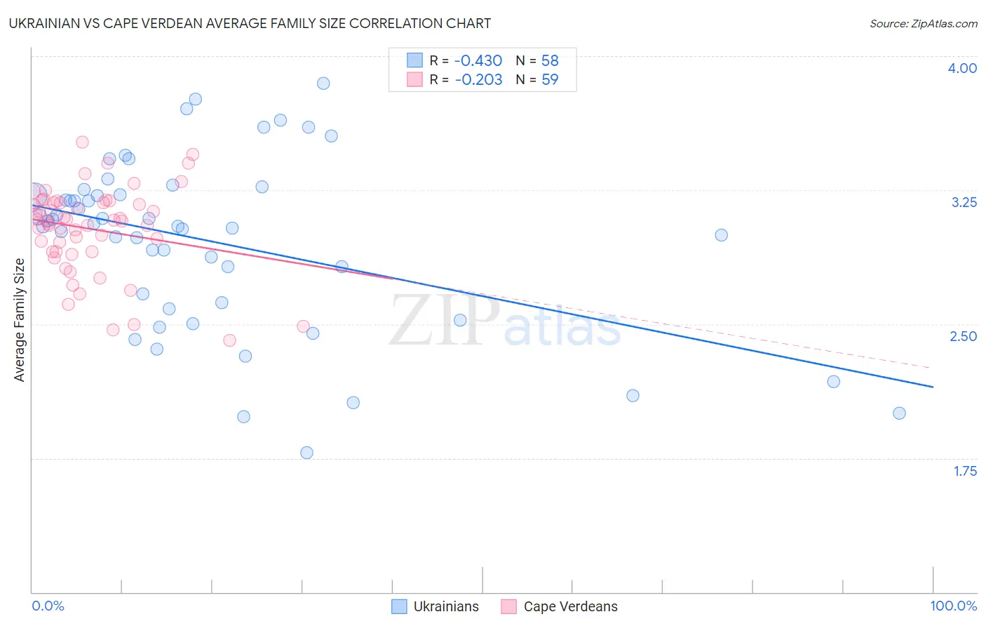 Ukrainian vs Cape Verdean Average Family Size