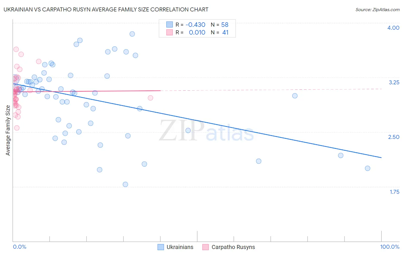 Ukrainian vs Carpatho Rusyn Average Family Size