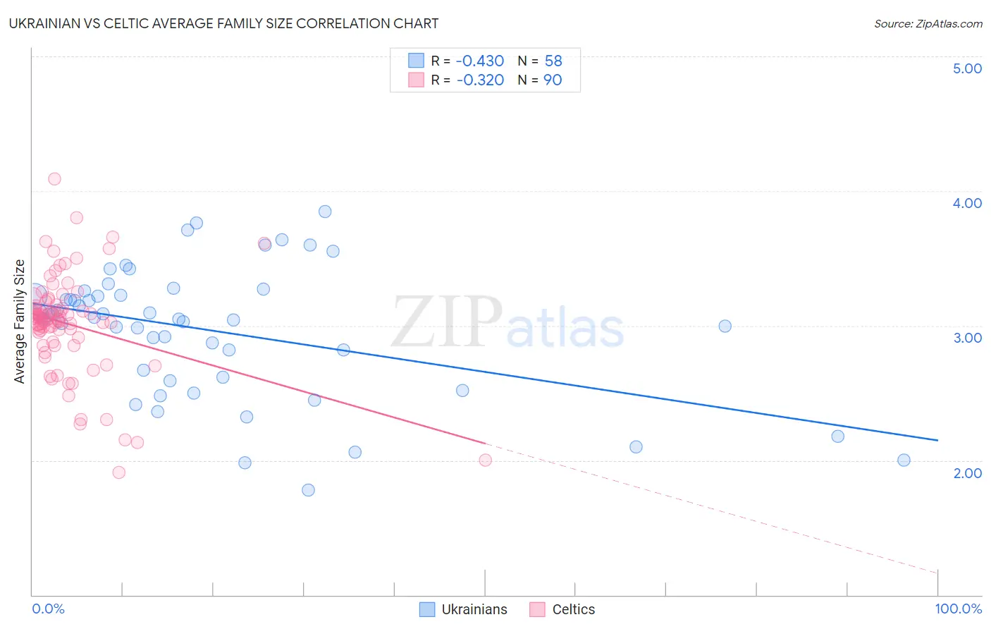 Ukrainian vs Celtic Average Family Size