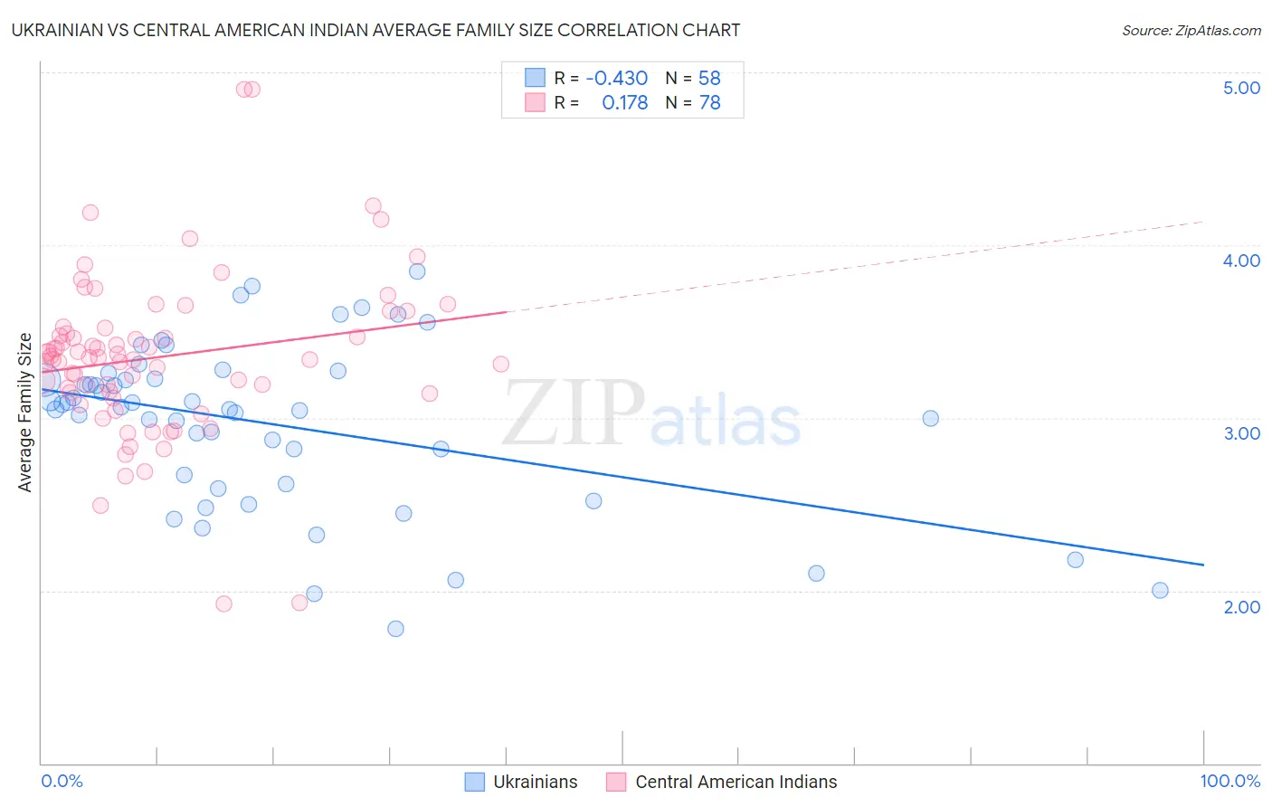 Ukrainian vs Central American Indian Average Family Size