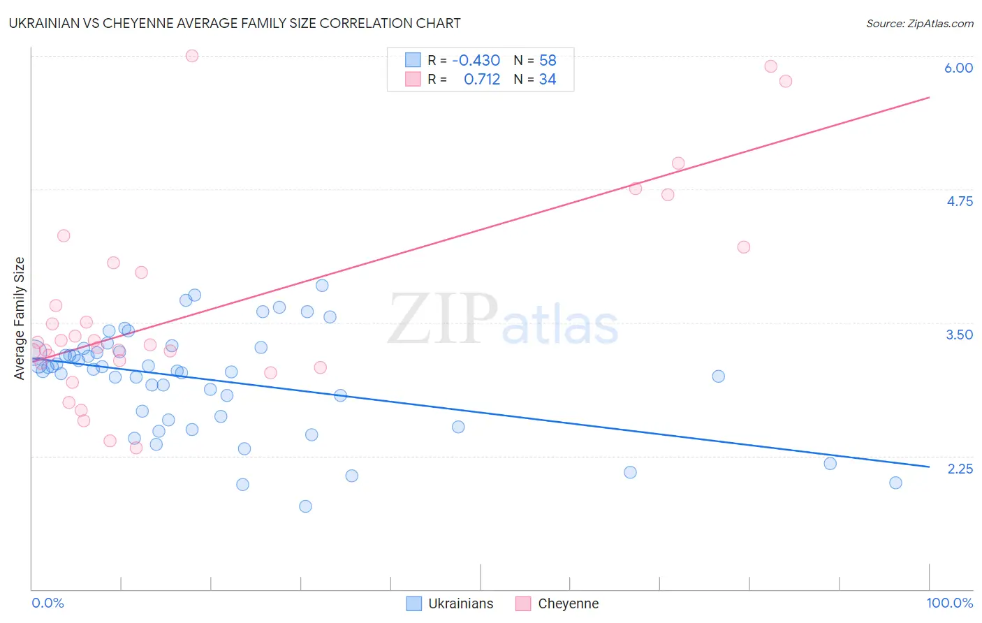 Ukrainian vs Cheyenne Average Family Size