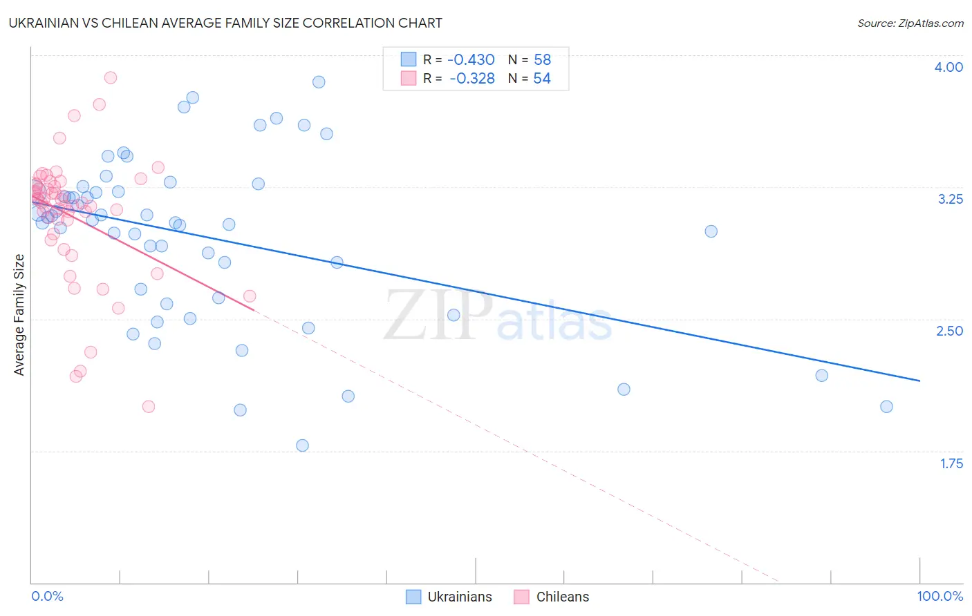 Ukrainian vs Chilean Average Family Size