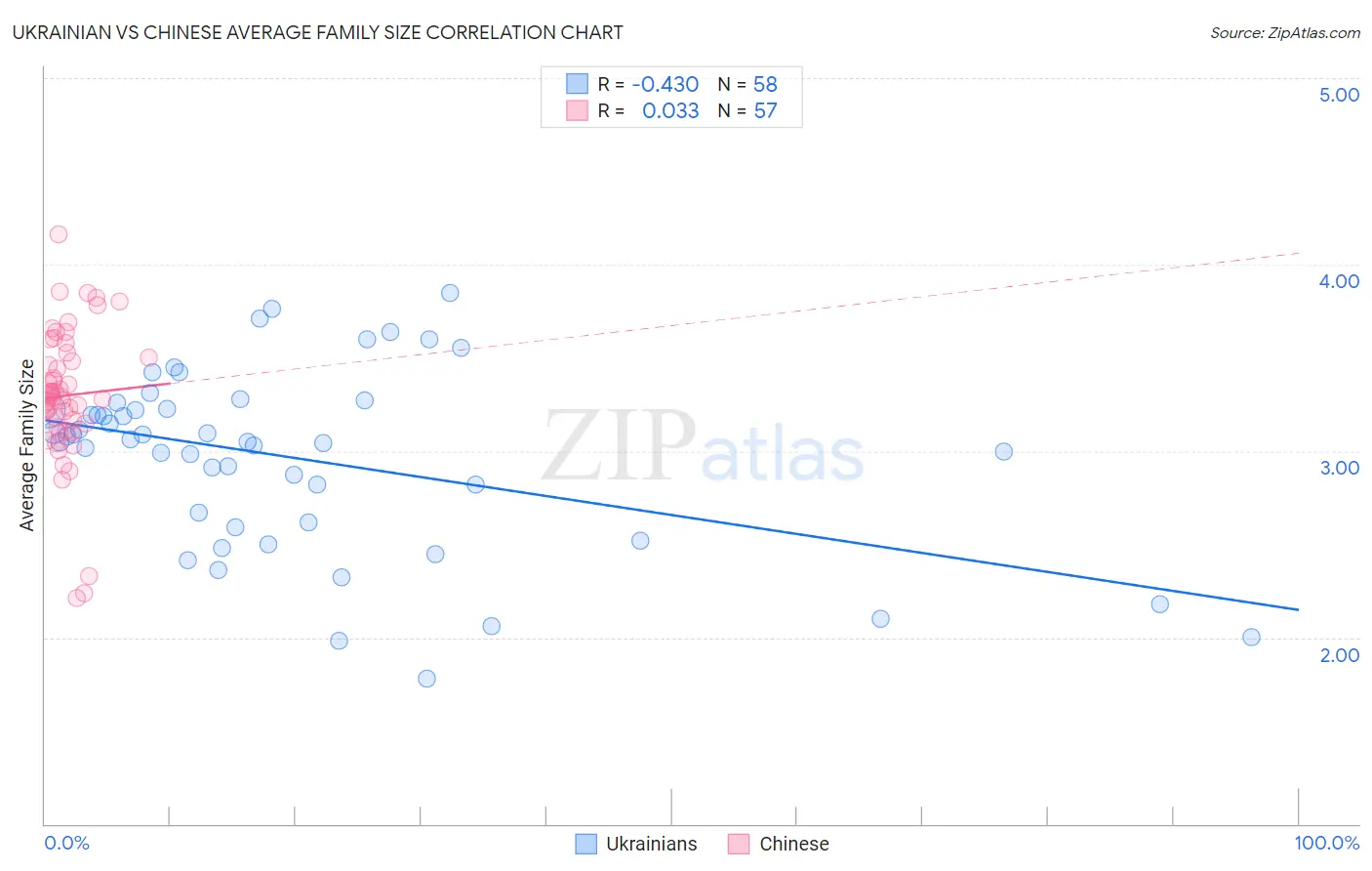 Ukrainian vs Chinese Average Family Size