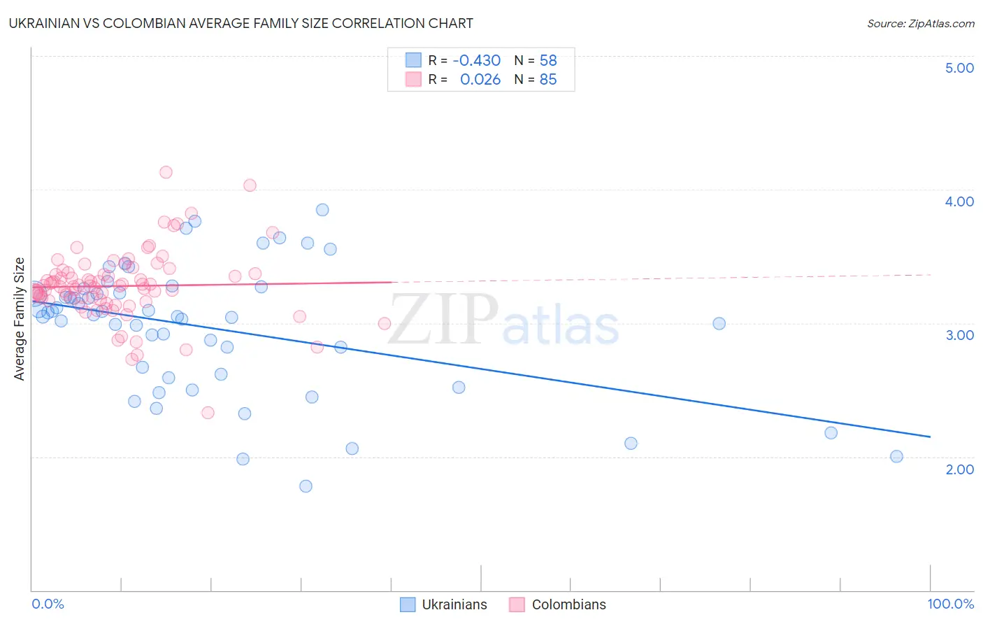 Ukrainian vs Colombian Average Family Size