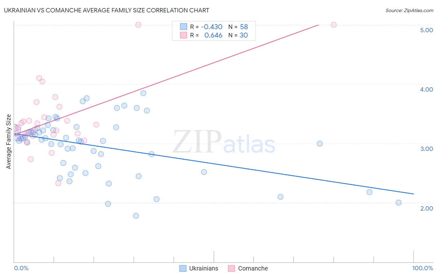 Ukrainian vs Comanche Average Family Size