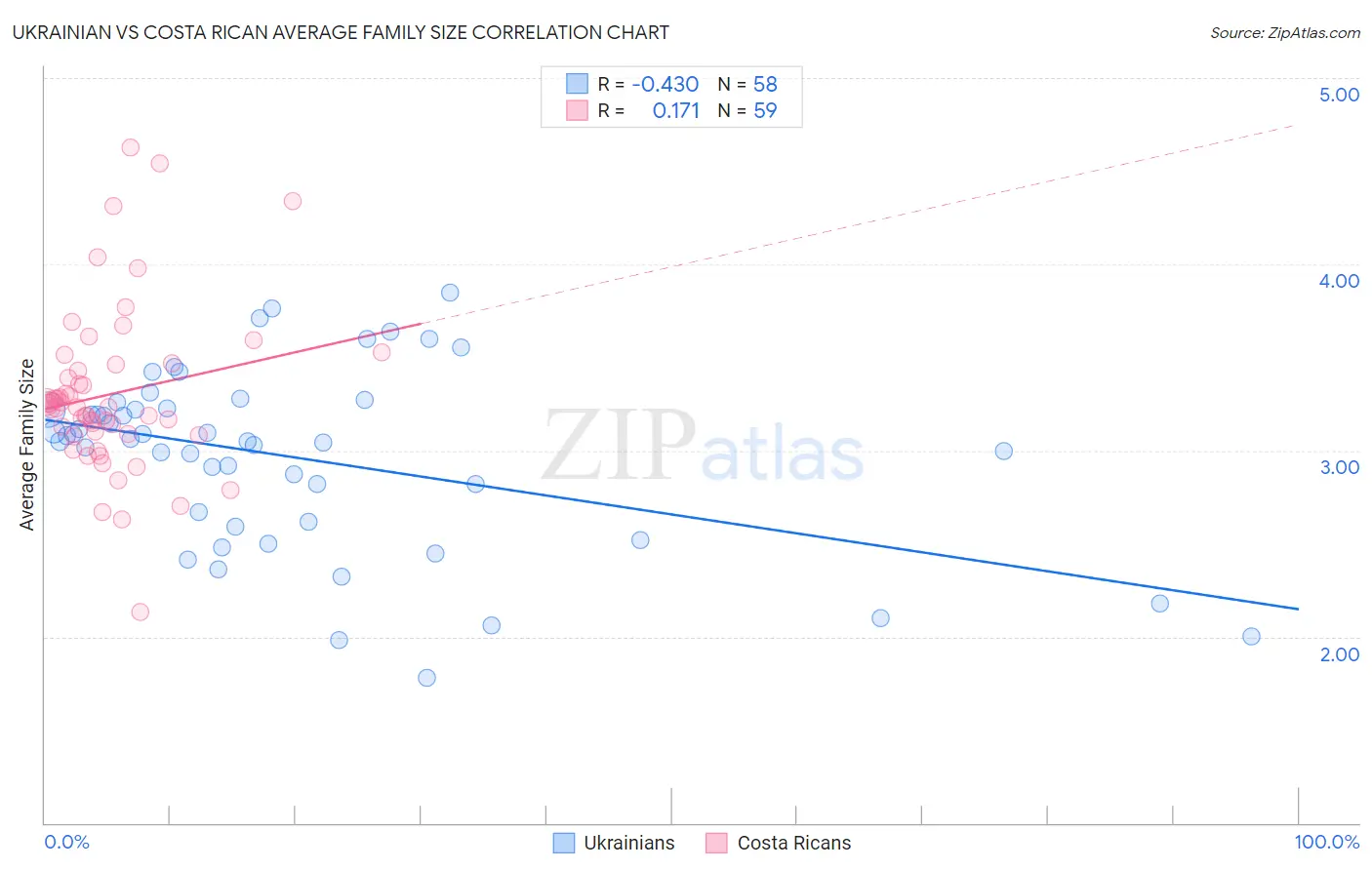 Ukrainian vs Costa Rican Average Family Size
