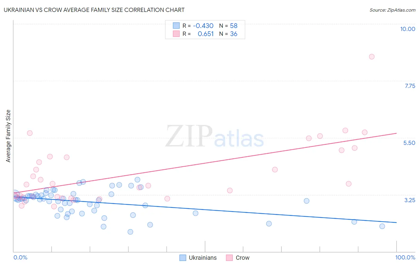 Ukrainian vs Crow Average Family Size
