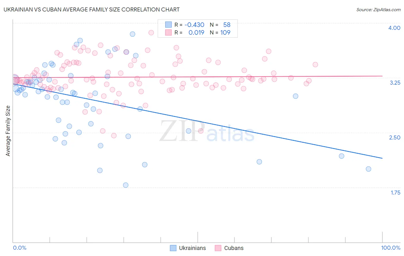 Ukrainian vs Cuban Average Family Size
