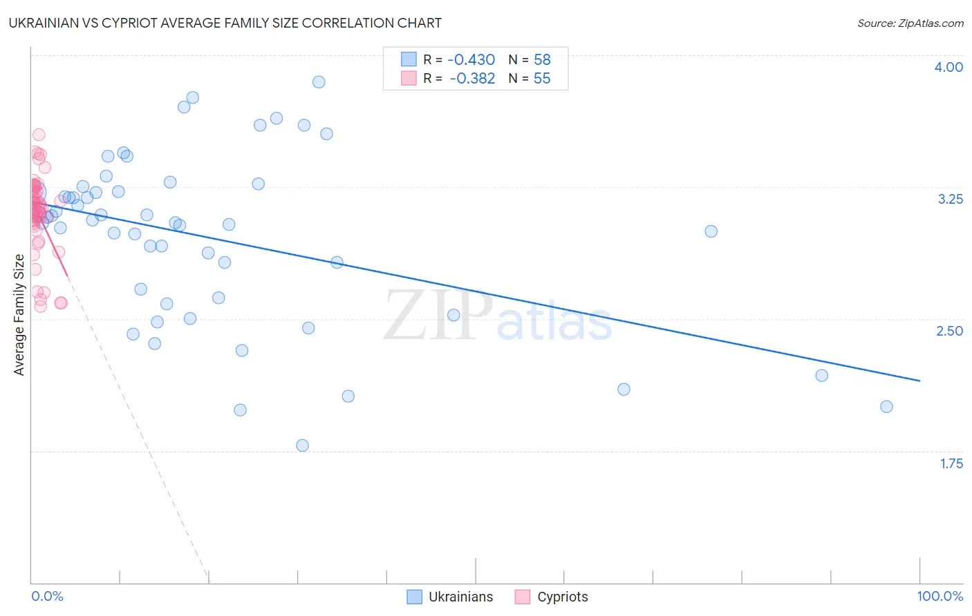 Ukrainian vs Cypriot Average Family Size