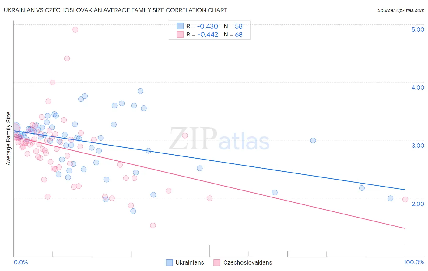 Ukrainian vs Czechoslovakian Average Family Size