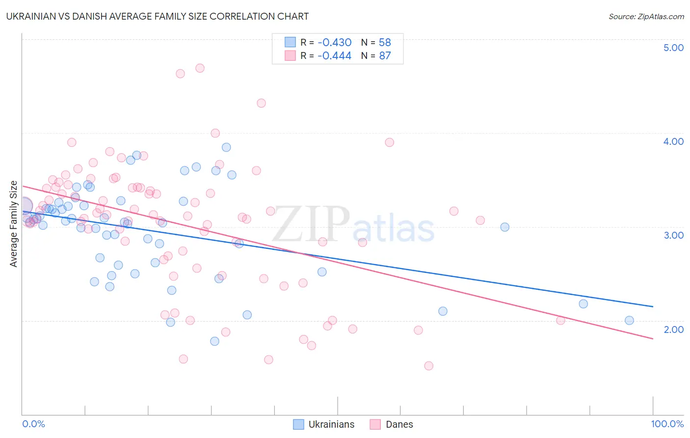 Ukrainian vs Danish Average Family Size
