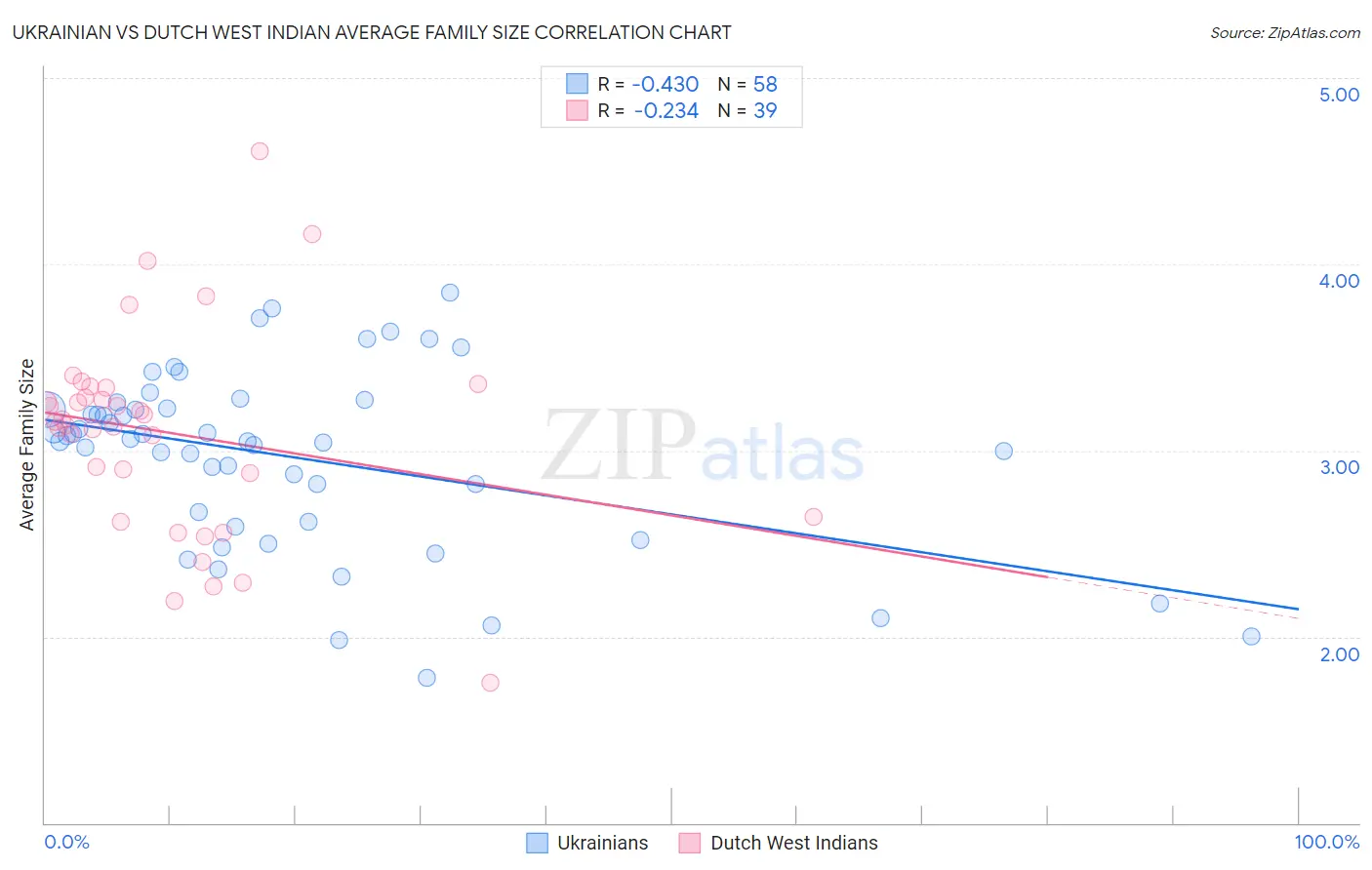 Ukrainian vs Dutch West Indian Average Family Size