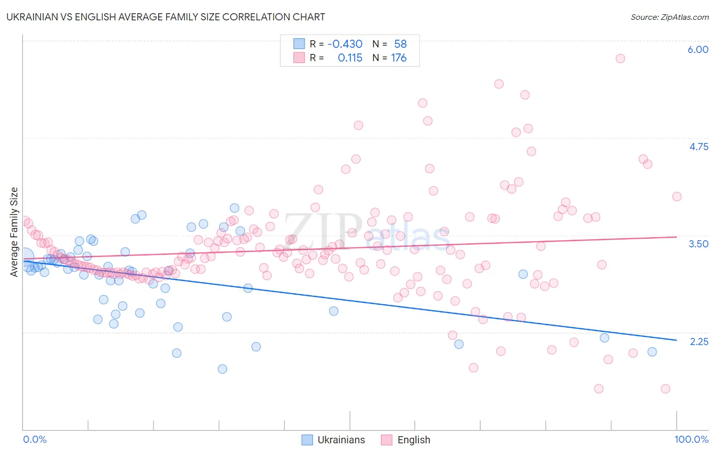 Ukrainian vs English Average Family Size