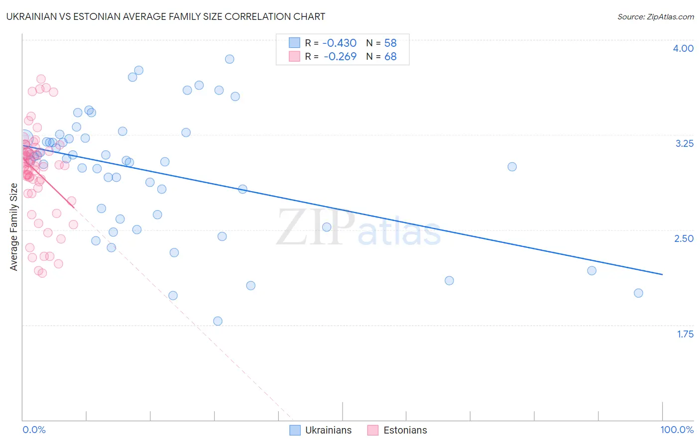 Ukrainian vs Estonian Average Family Size