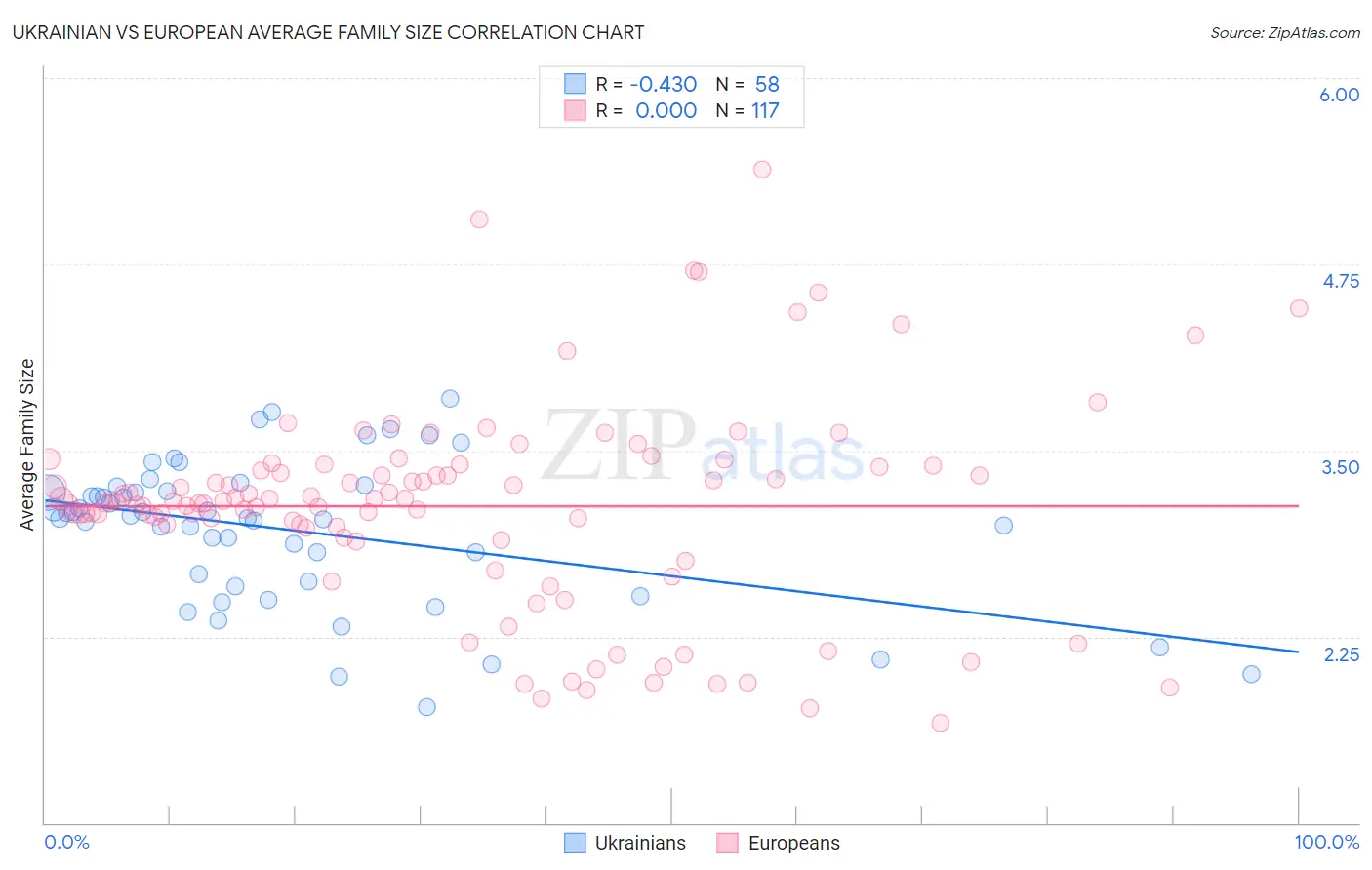 Ukrainian vs European Average Family Size