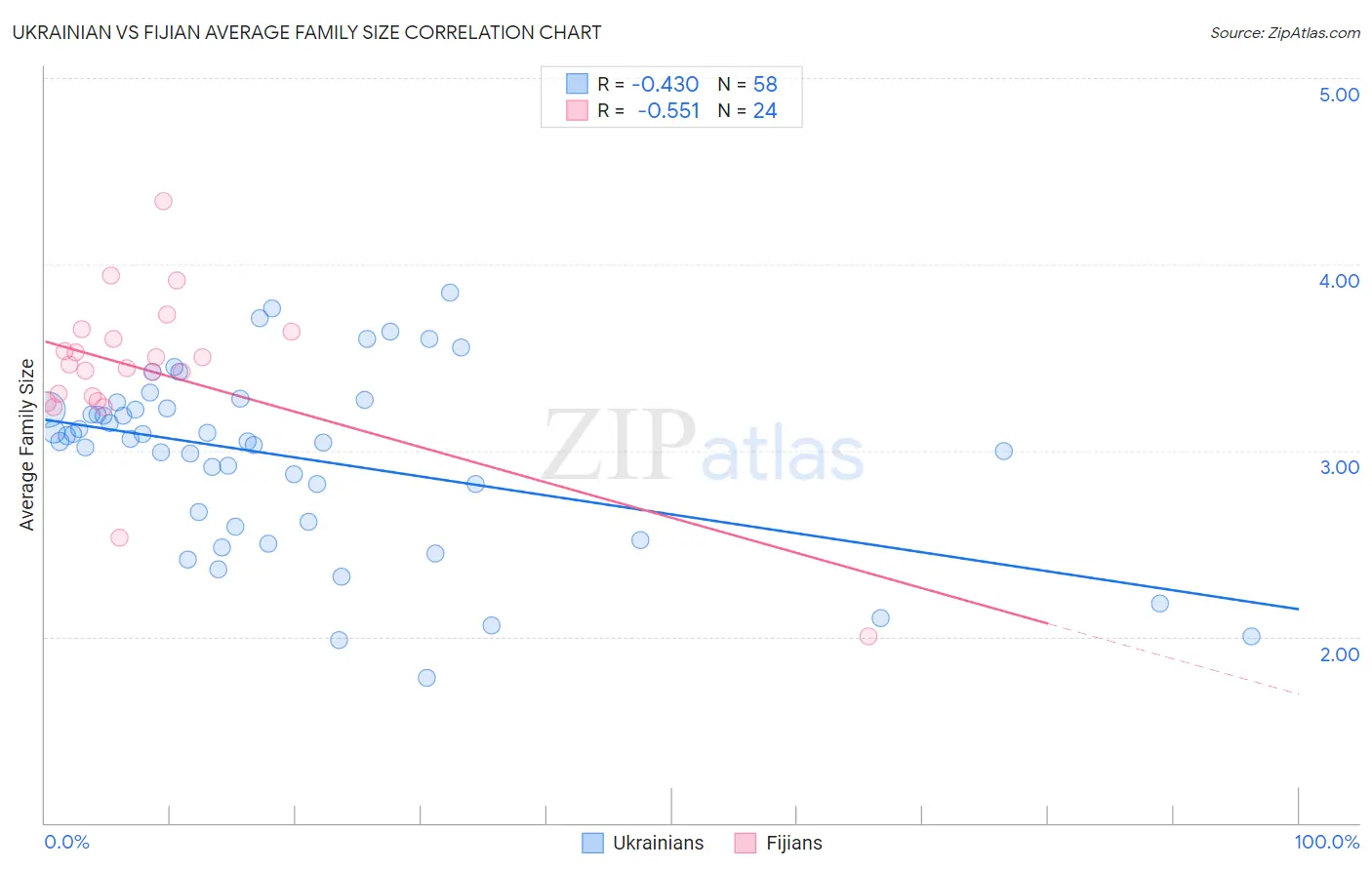 Ukrainian vs Fijian Average Family Size