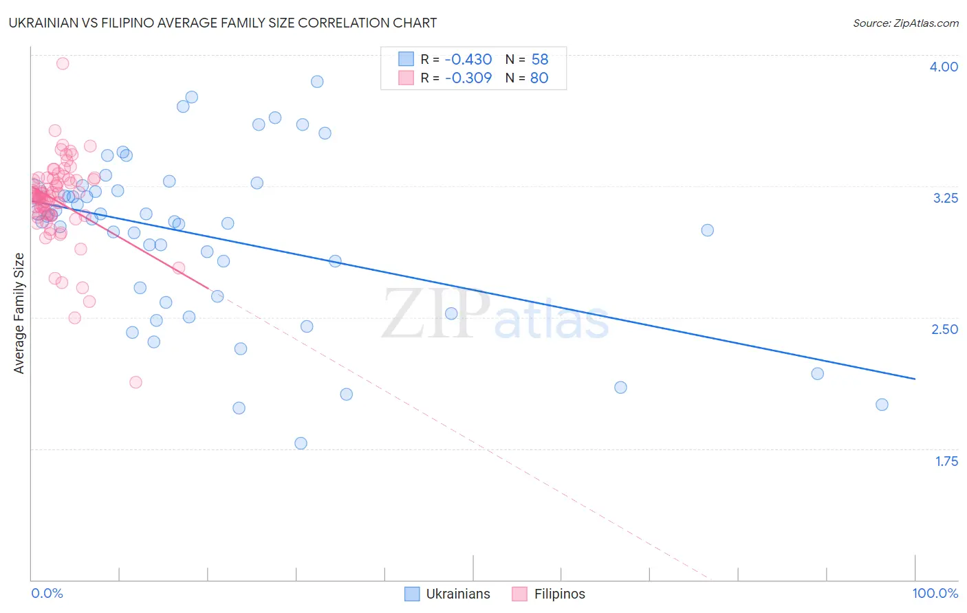 Ukrainian vs Filipino Average Family Size