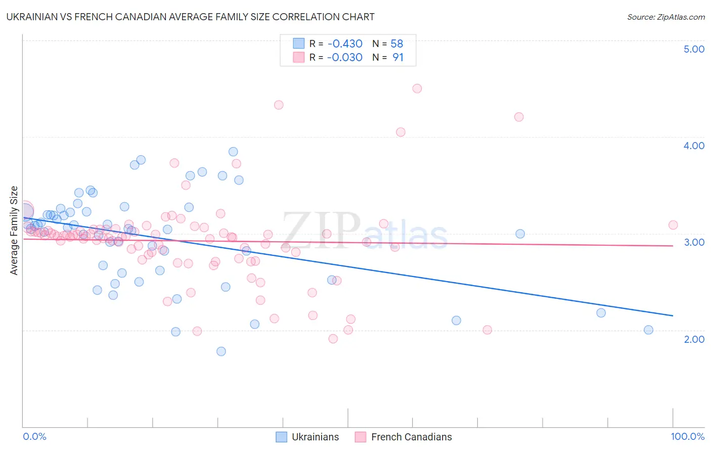 Ukrainian vs French Canadian Average Family Size