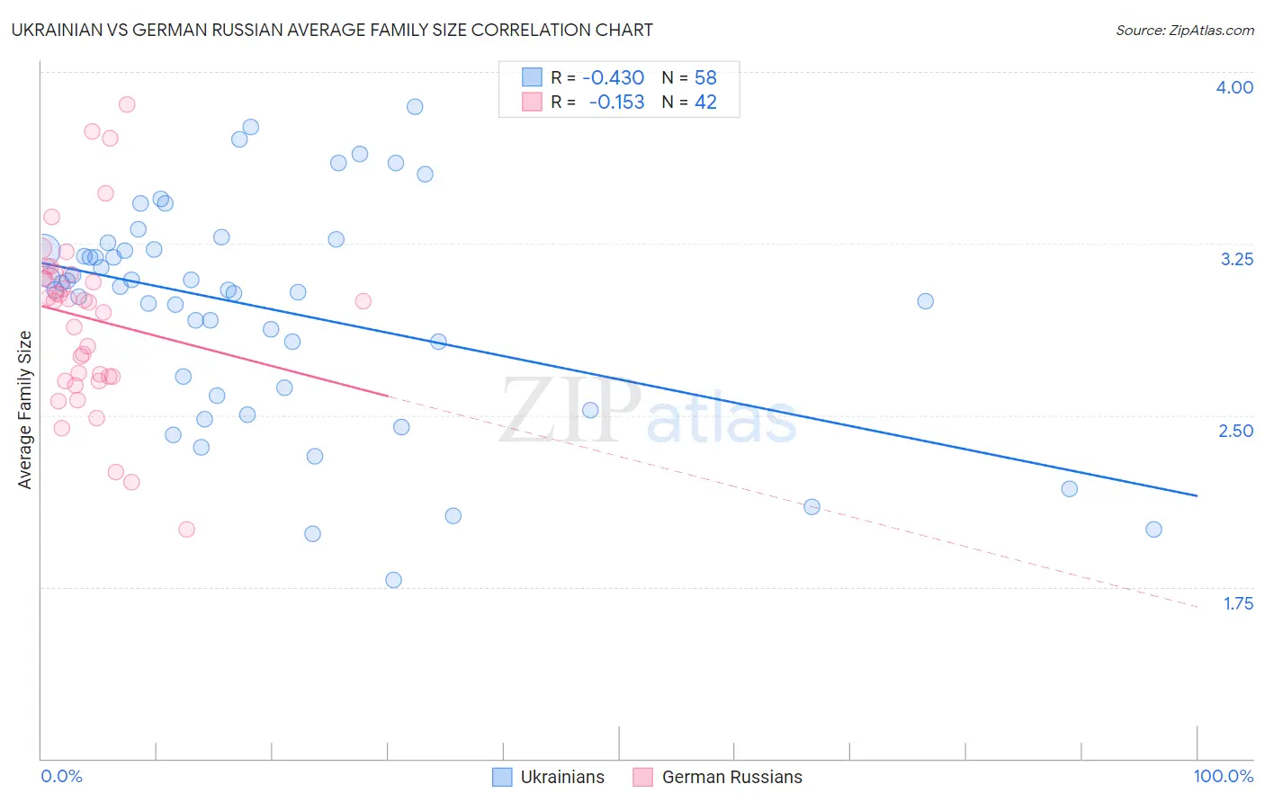 Ukrainian vs German Russian Average Family Size