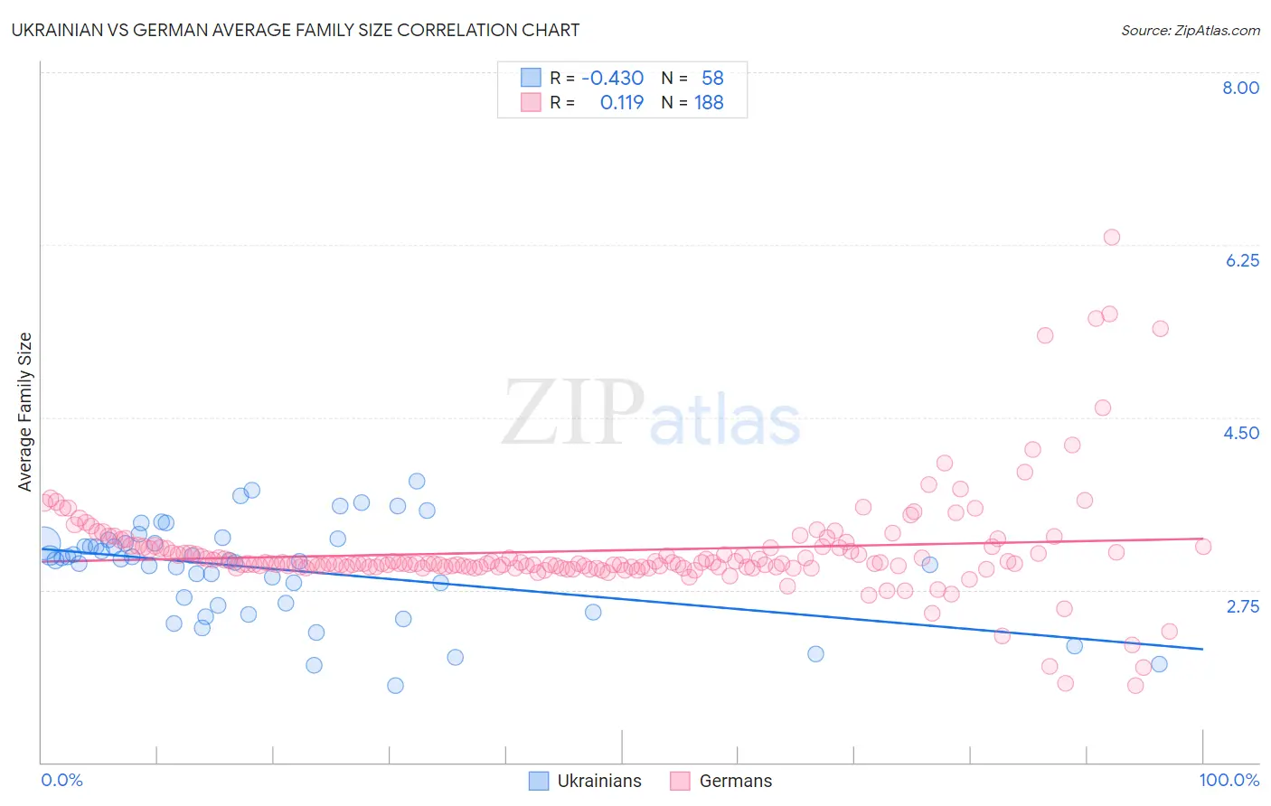 Ukrainian vs German Average Family Size